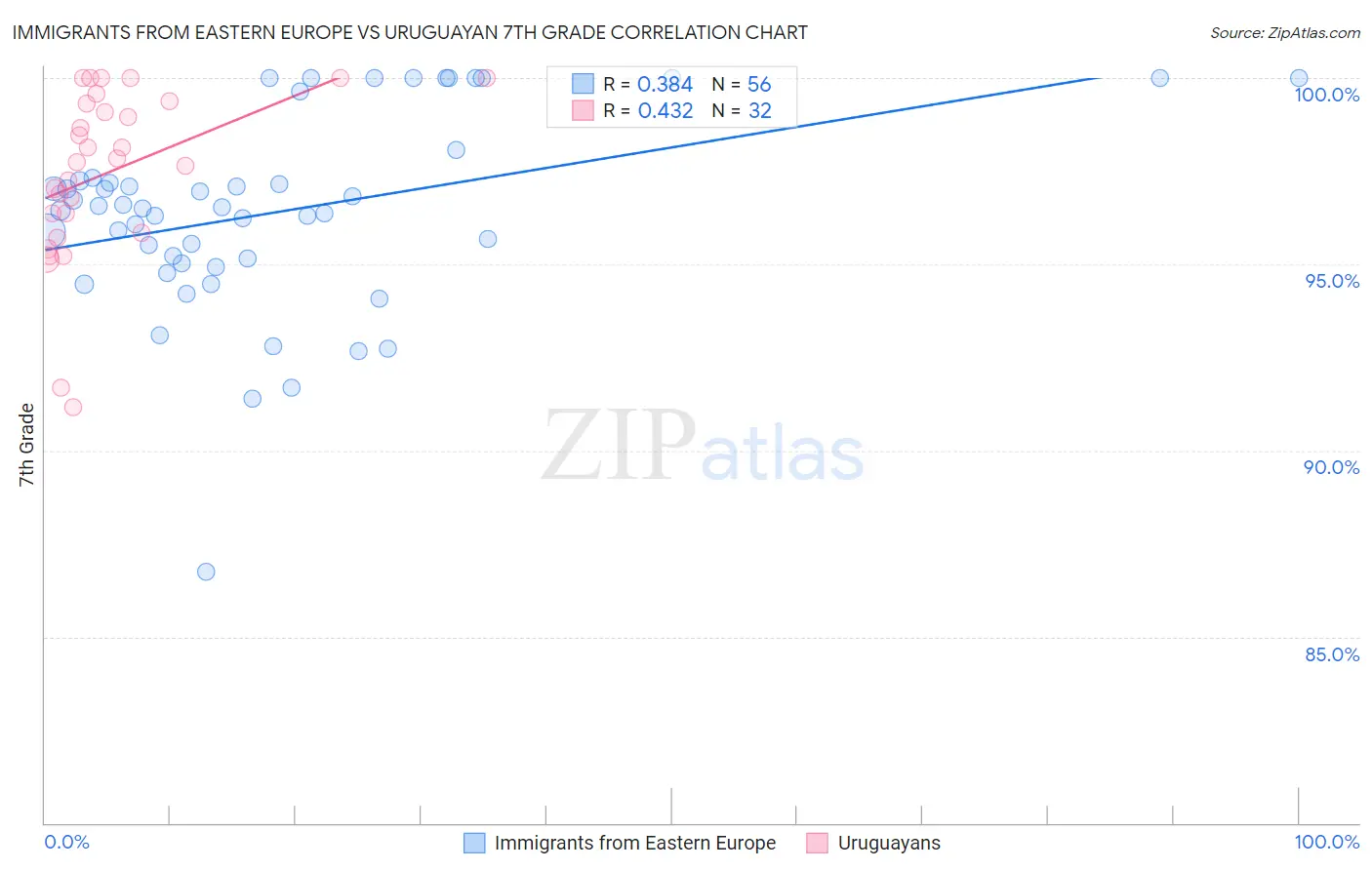 Immigrants from Eastern Europe vs Uruguayan 7th Grade