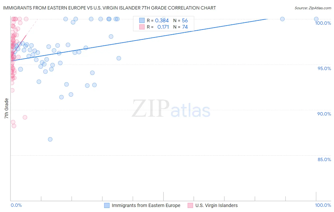 Immigrants from Eastern Europe vs U.S. Virgin Islander 7th Grade