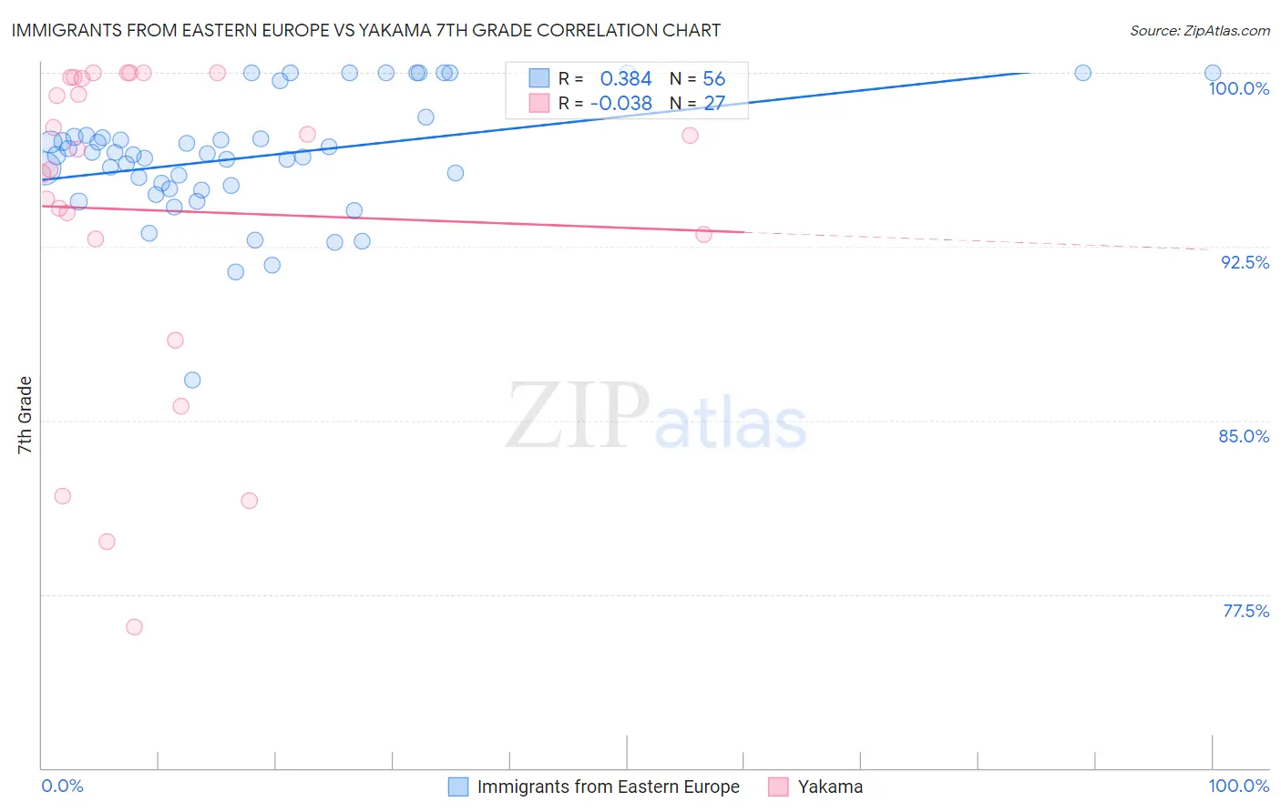 Immigrants from Eastern Europe vs Yakama 7th Grade