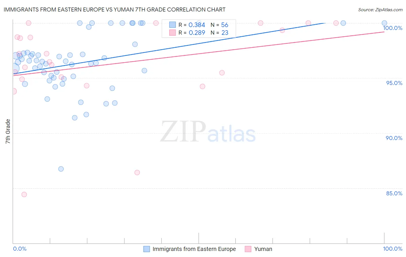Immigrants from Eastern Europe vs Yuman 7th Grade