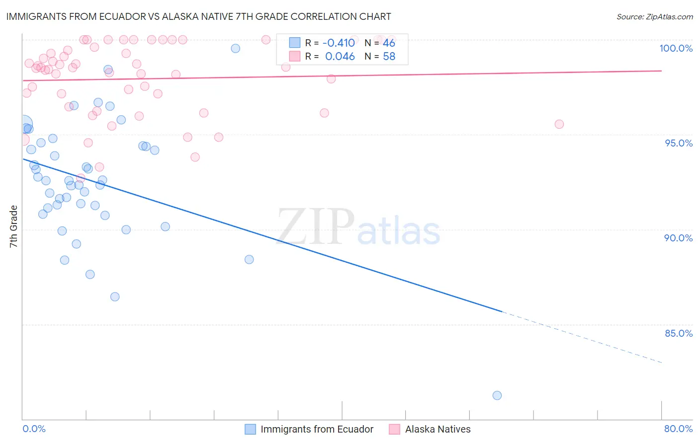 Immigrants from Ecuador vs Alaska Native 7th Grade