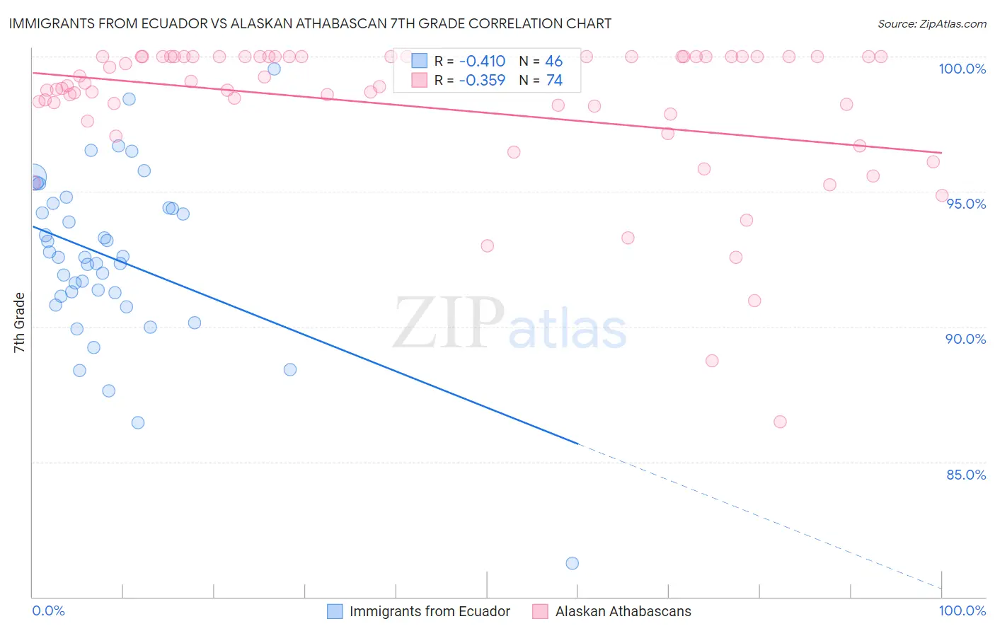Immigrants from Ecuador vs Alaskan Athabascan 7th Grade