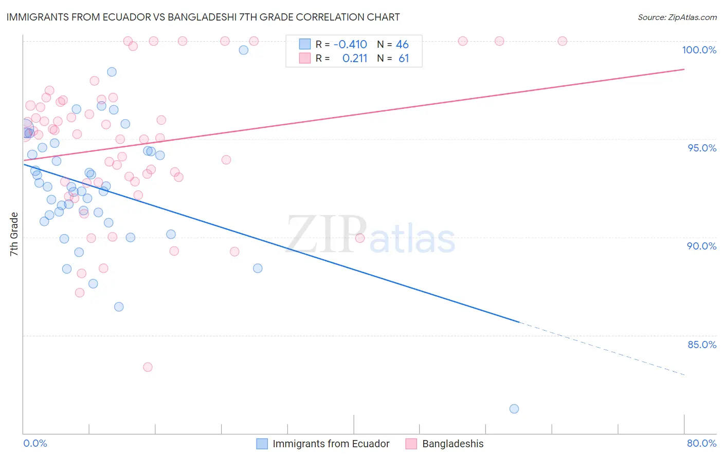 Immigrants from Ecuador vs Bangladeshi 7th Grade