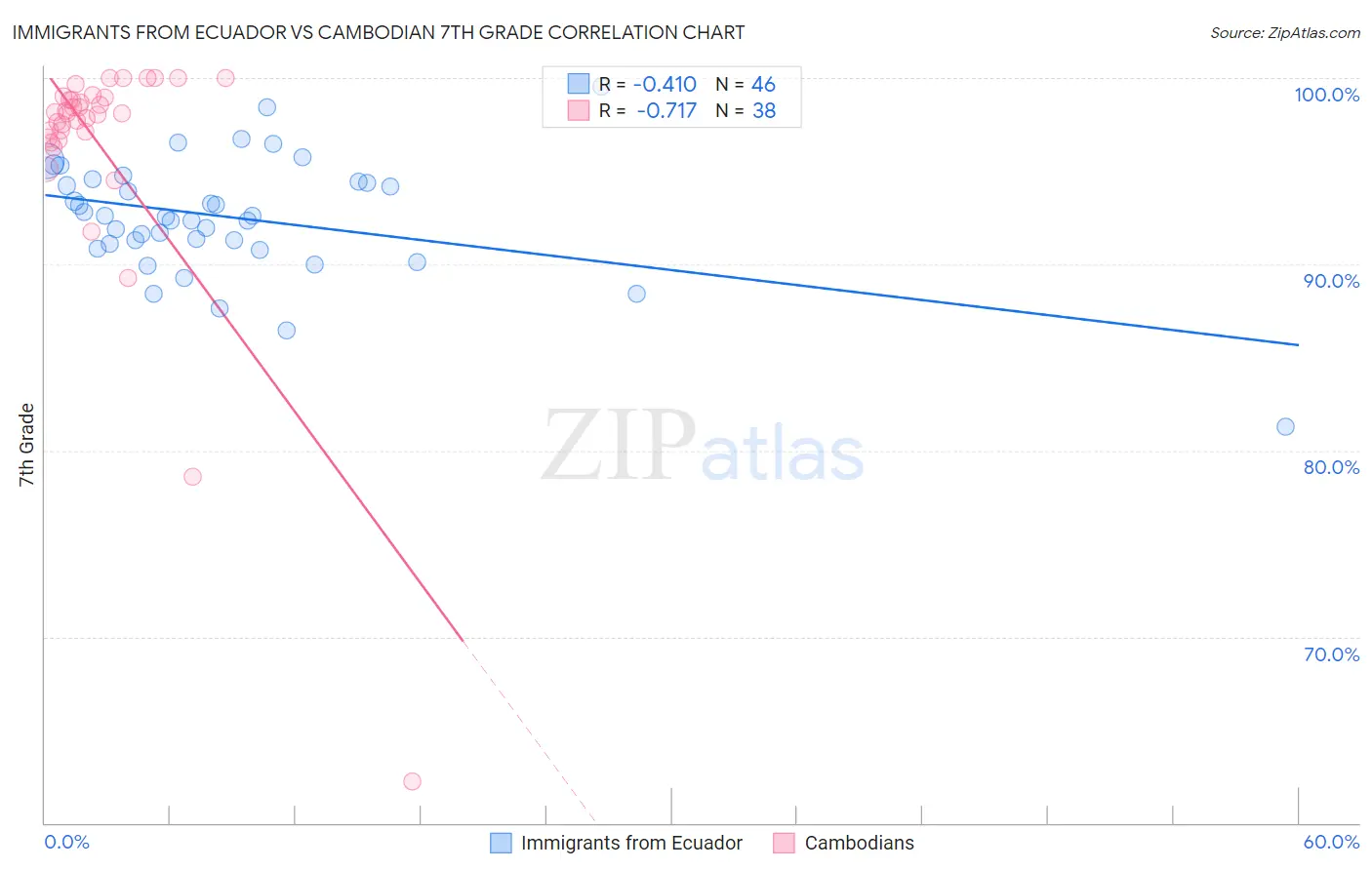 Immigrants from Ecuador vs Cambodian 7th Grade
