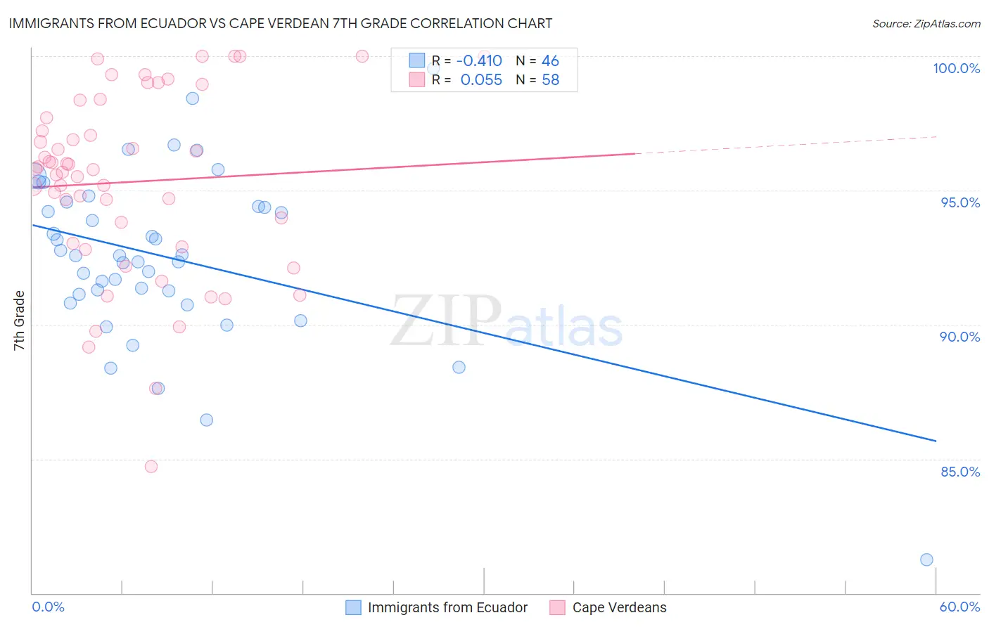 Immigrants from Ecuador vs Cape Verdean 7th Grade