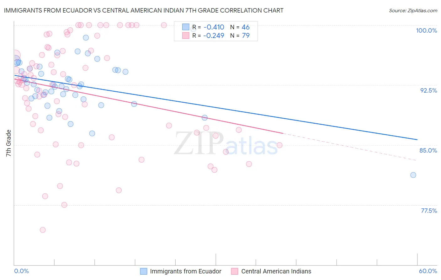 Immigrants from Ecuador vs Central American Indian 7th Grade