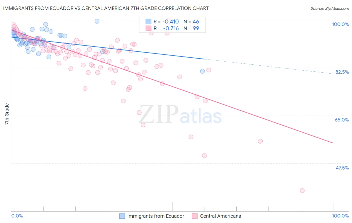 Immigrants from Ecuador vs Central American 7th Grade