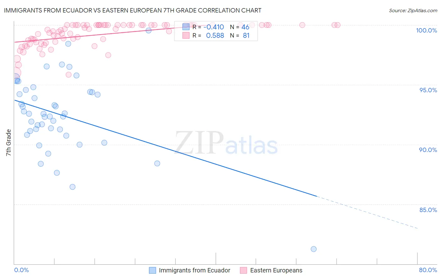Immigrants from Ecuador vs Eastern European 7th Grade