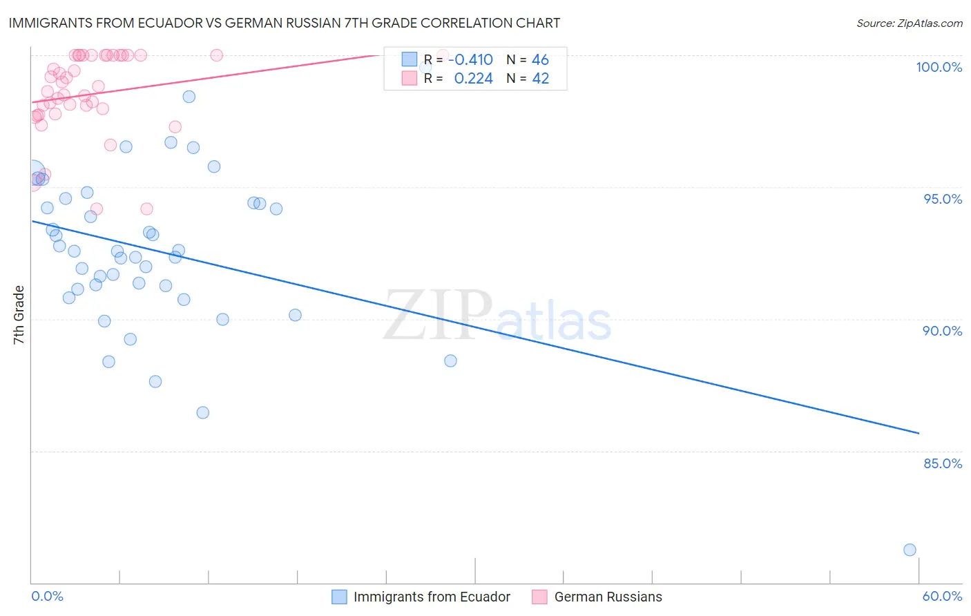 Immigrants from Ecuador vs German Russian 7th Grade