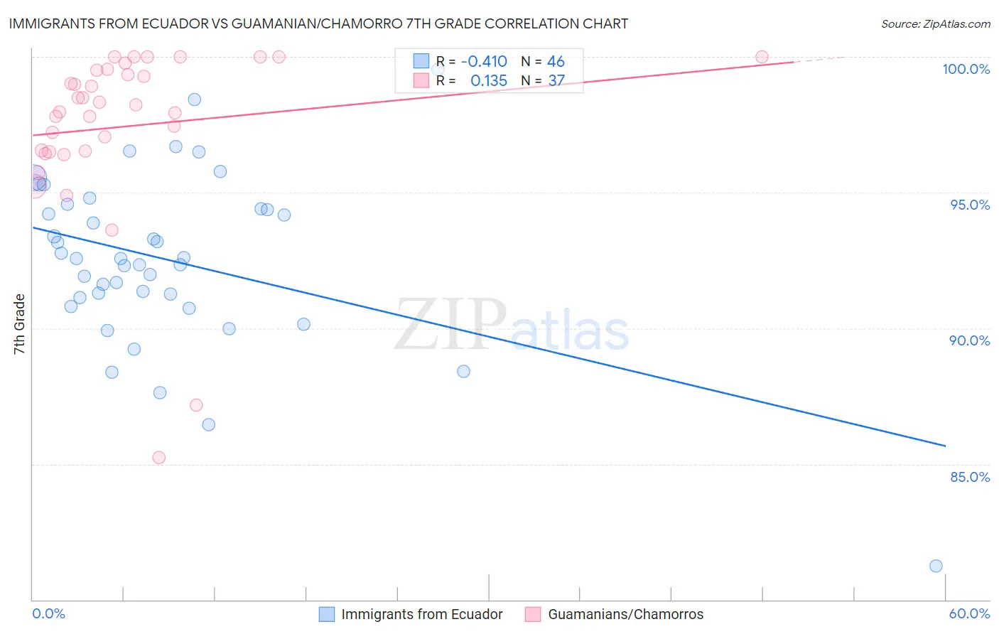 Immigrants from Ecuador vs Guamanian/Chamorro 7th Grade