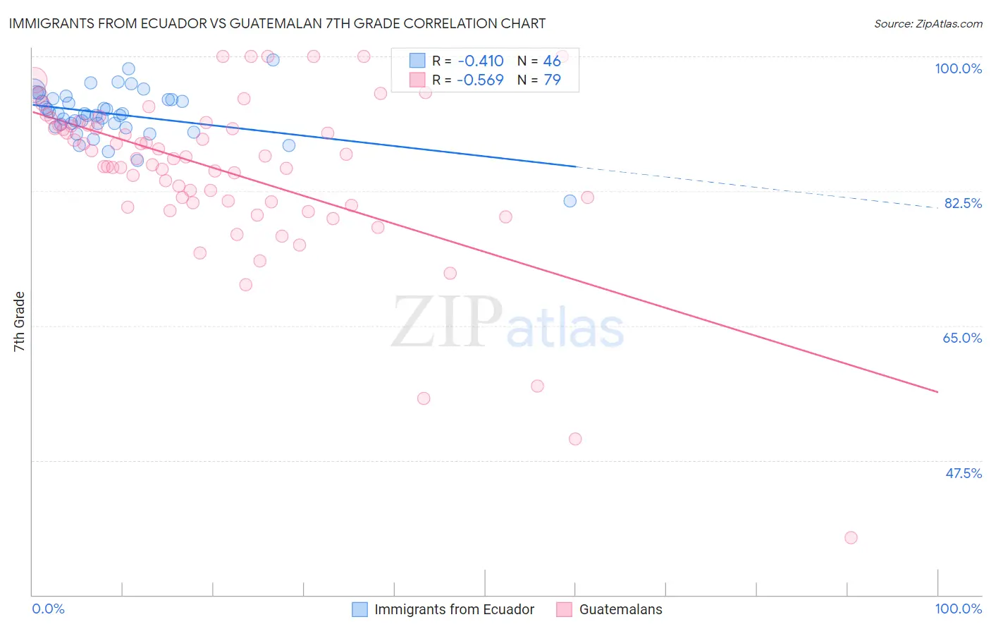 Immigrants from Ecuador vs Guatemalan 7th Grade