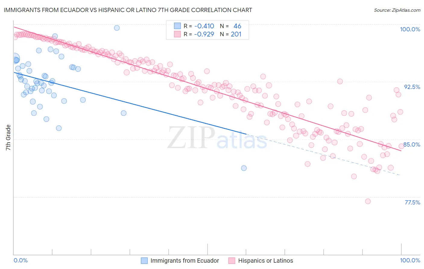 Immigrants from Ecuador vs Hispanic or Latino 7th Grade