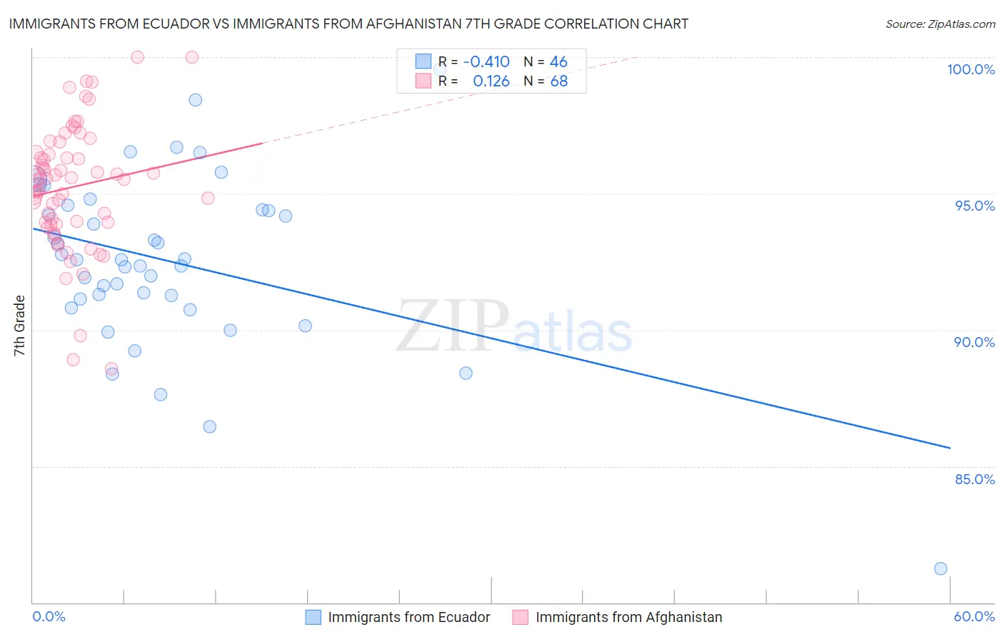 Immigrants from Ecuador vs Immigrants from Afghanistan 7th Grade