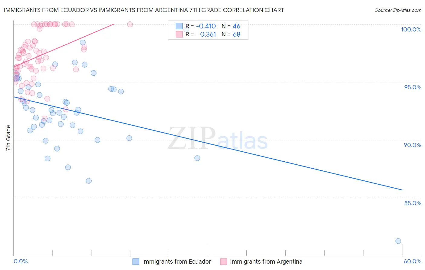 Immigrants from Ecuador vs Immigrants from Argentina 7th Grade