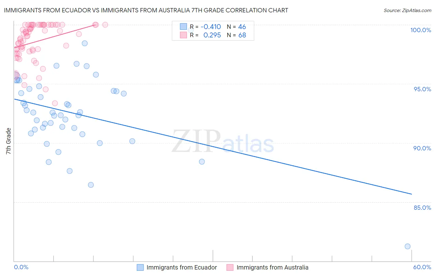 Immigrants from Ecuador vs Immigrants from Australia 7th Grade