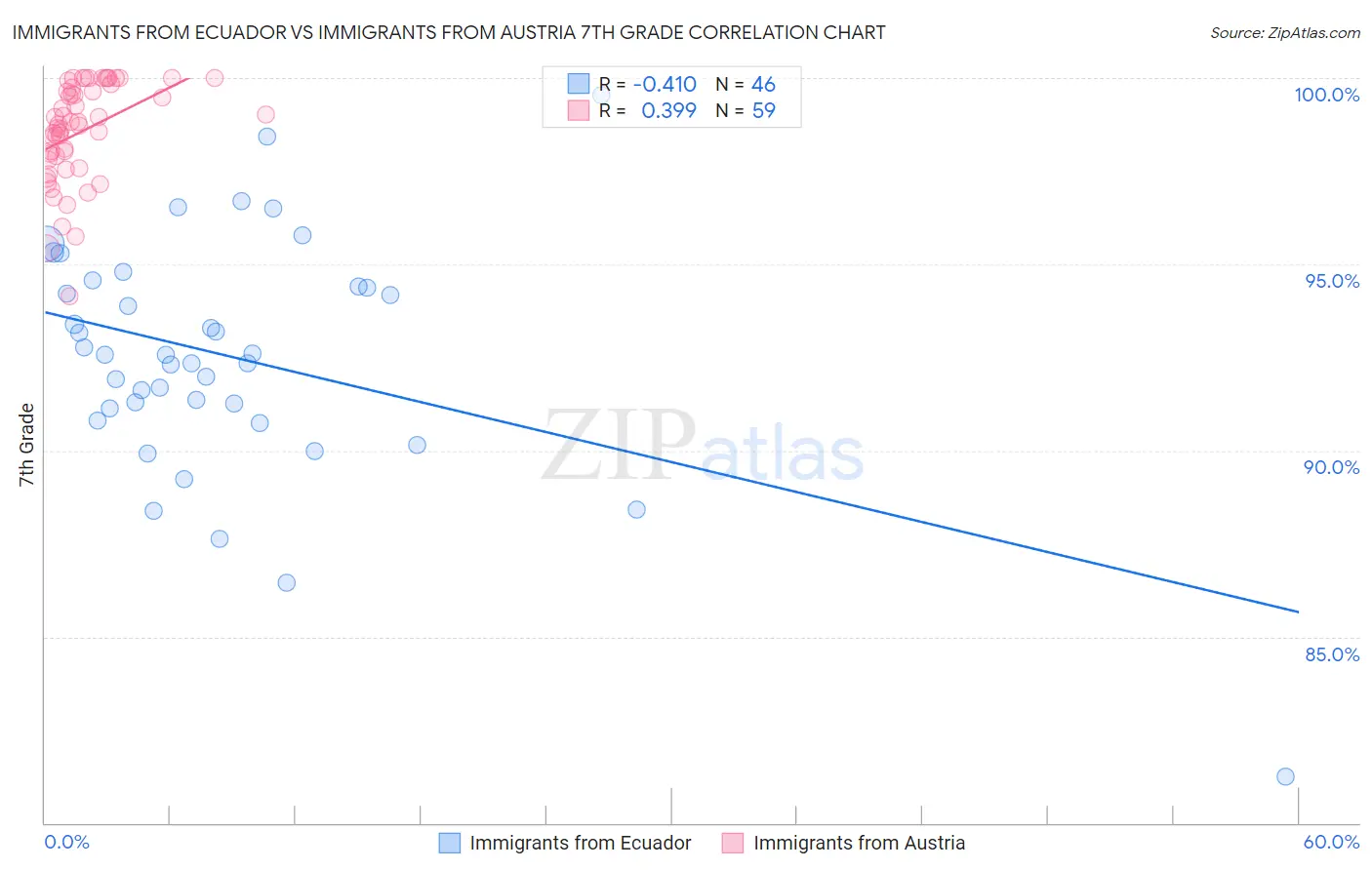 Immigrants from Ecuador vs Immigrants from Austria 7th Grade