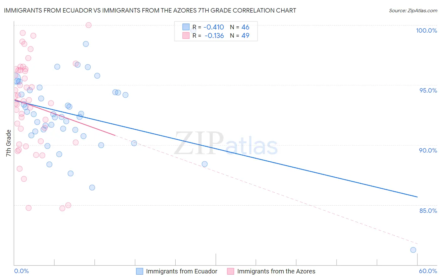 Immigrants from Ecuador vs Immigrants from the Azores 7th Grade