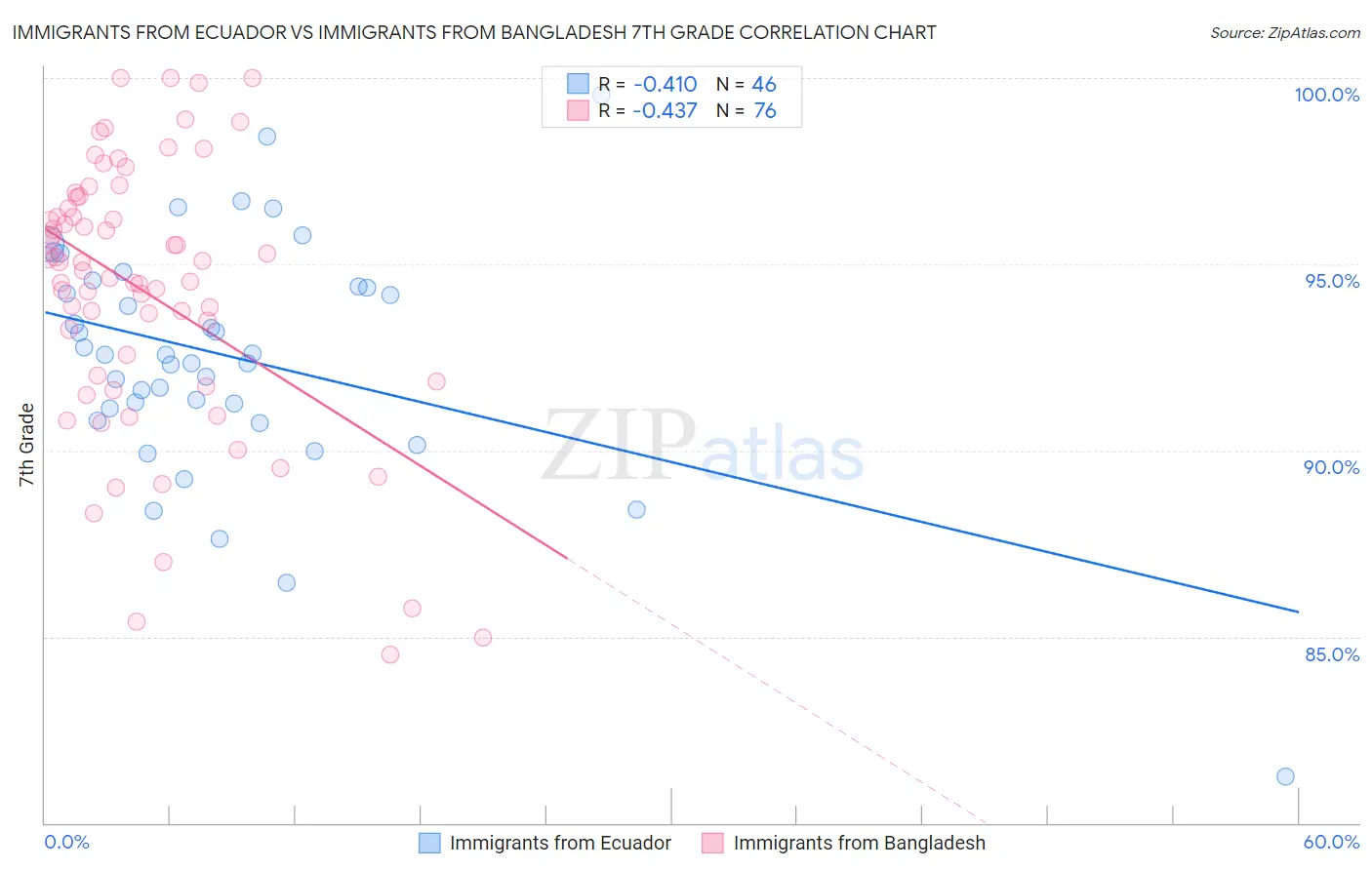 Immigrants from Ecuador vs Immigrants from Bangladesh 7th Grade