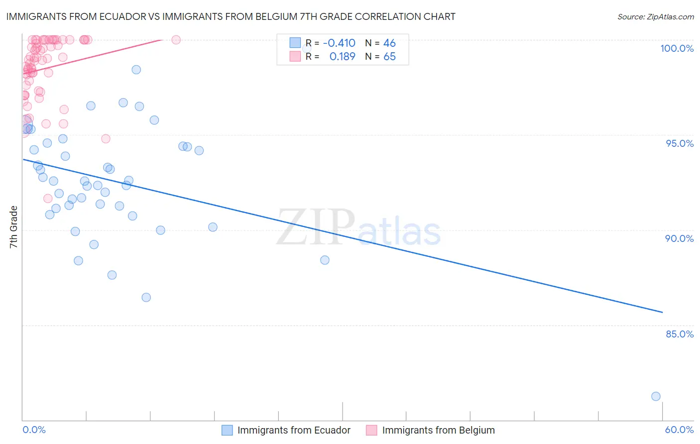 Immigrants from Ecuador vs Immigrants from Belgium 7th Grade