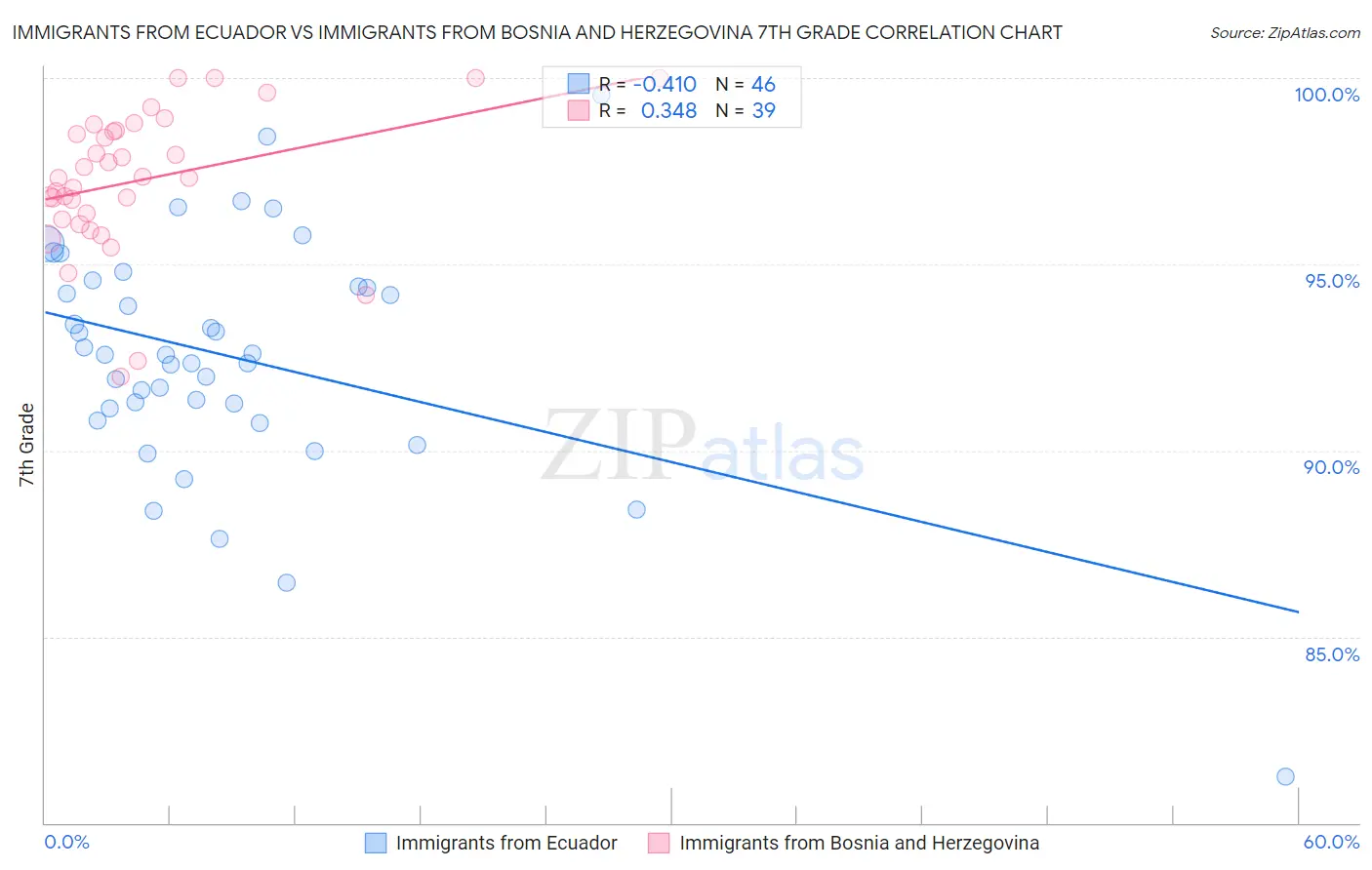 Immigrants from Ecuador vs Immigrants from Bosnia and Herzegovina 7th Grade