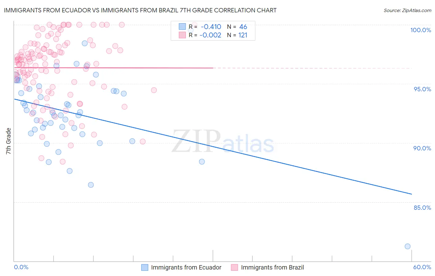 Immigrants from Ecuador vs Immigrants from Brazil 7th Grade