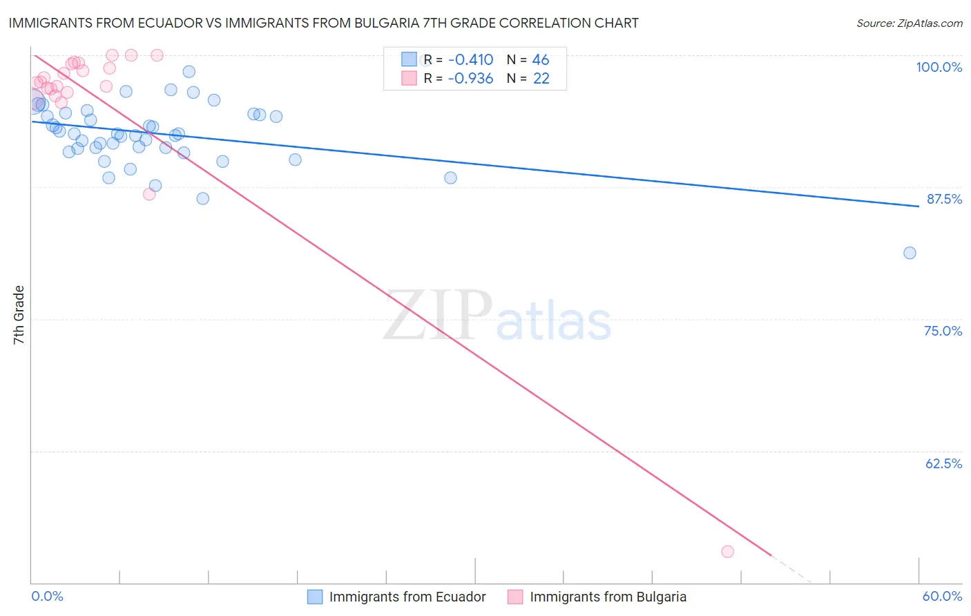 Immigrants from Ecuador vs Immigrants from Bulgaria 7th Grade