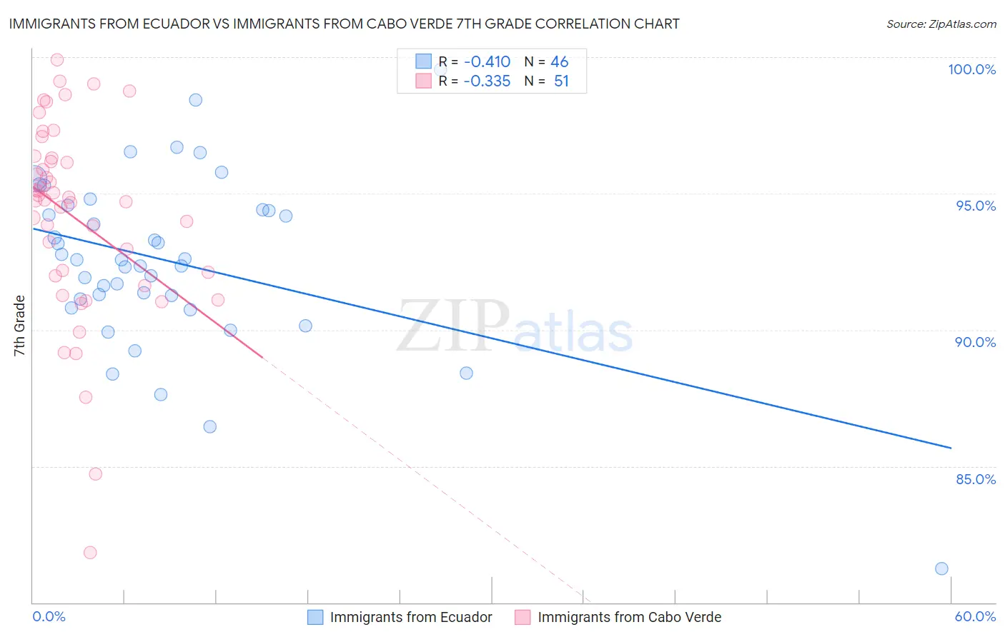 Immigrants from Ecuador vs Immigrants from Cabo Verde 7th Grade