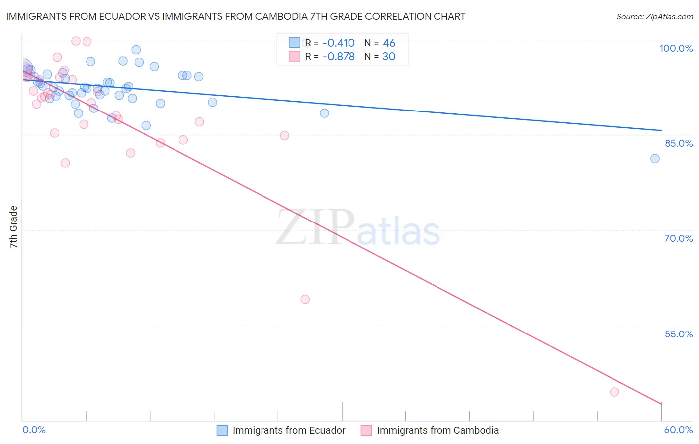 Immigrants from Ecuador vs Immigrants from Cambodia 7th Grade
