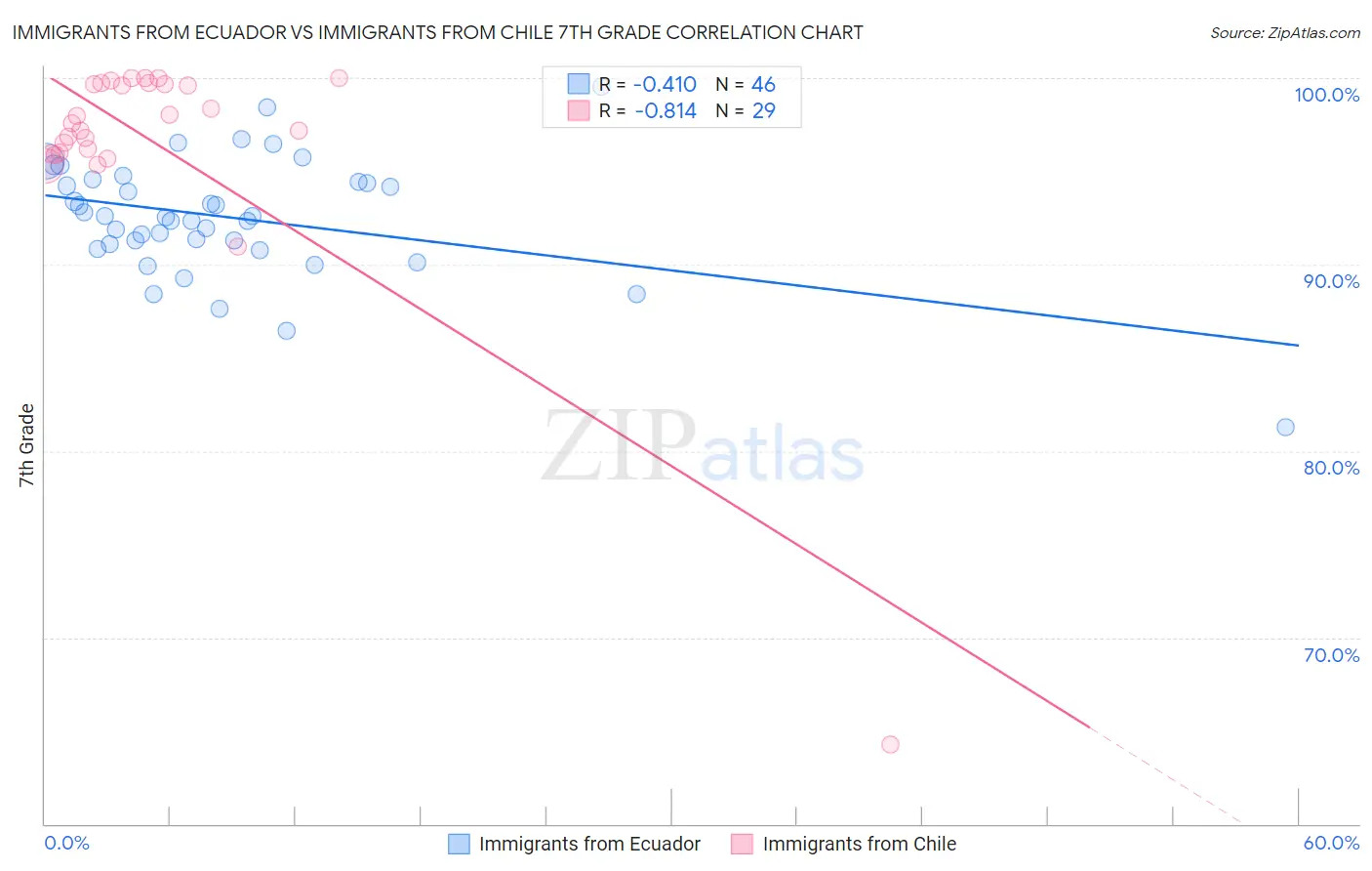 Immigrants from Ecuador vs Immigrants from Chile 7th Grade