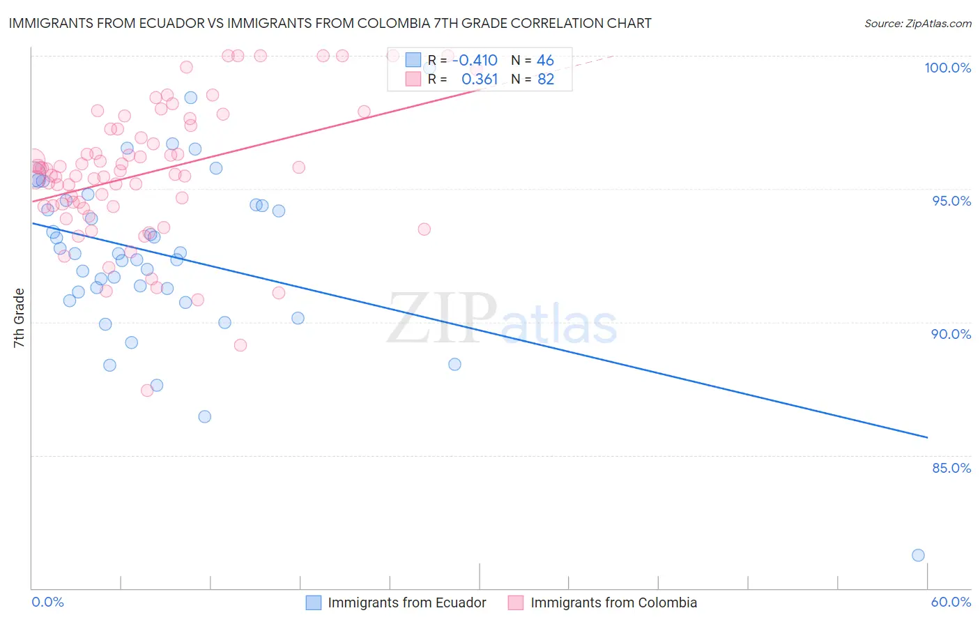 Immigrants from Ecuador vs Immigrants from Colombia 7th Grade