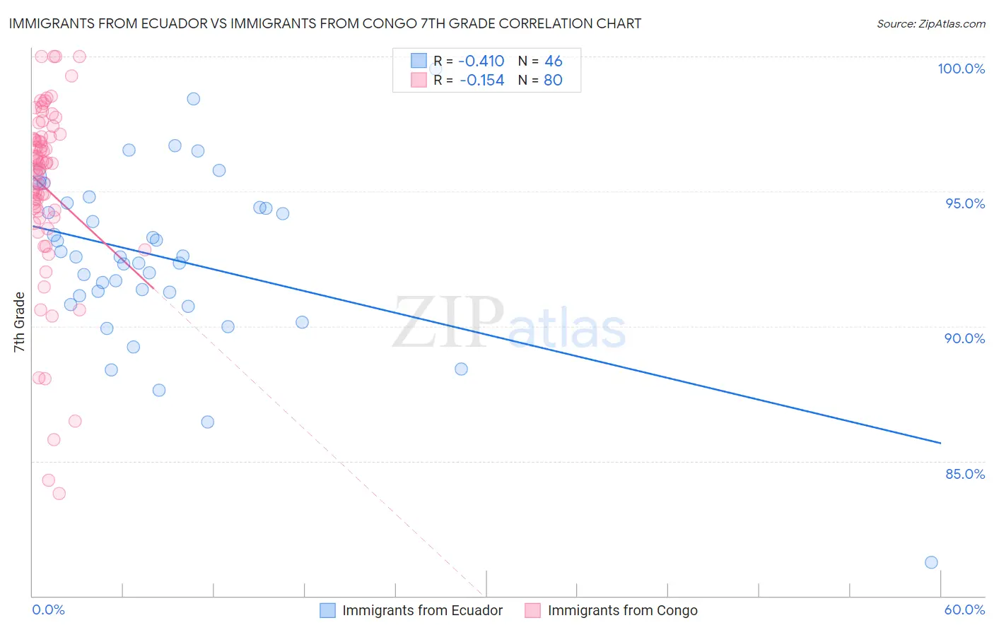 Immigrants from Ecuador vs Immigrants from Congo 7th Grade