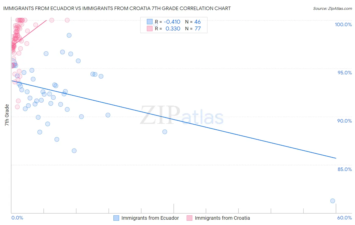 Immigrants from Ecuador vs Immigrants from Croatia 7th Grade