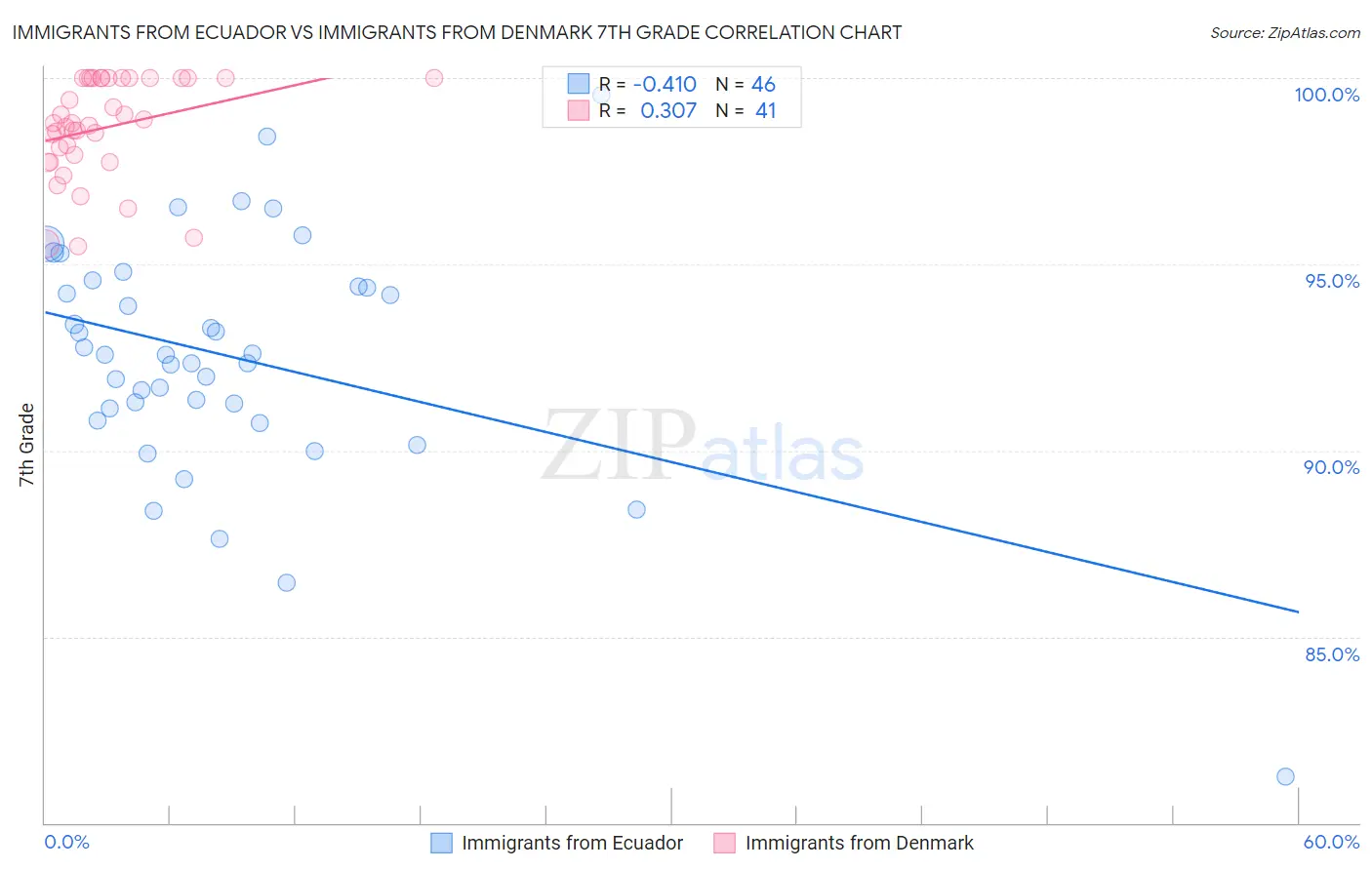 Immigrants from Ecuador vs Immigrants from Denmark 7th Grade