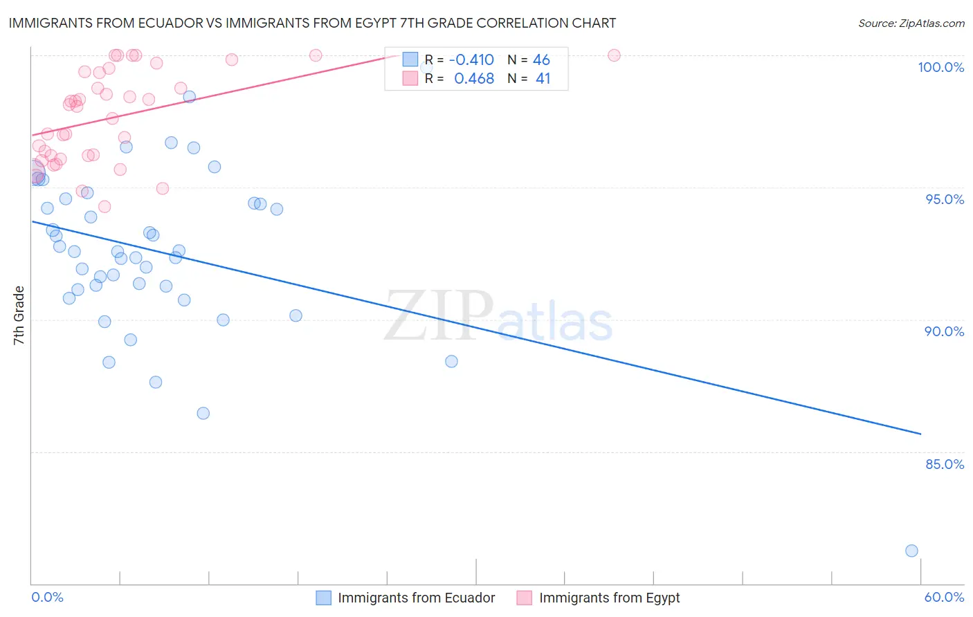 Immigrants from Ecuador vs Immigrants from Egypt 7th Grade