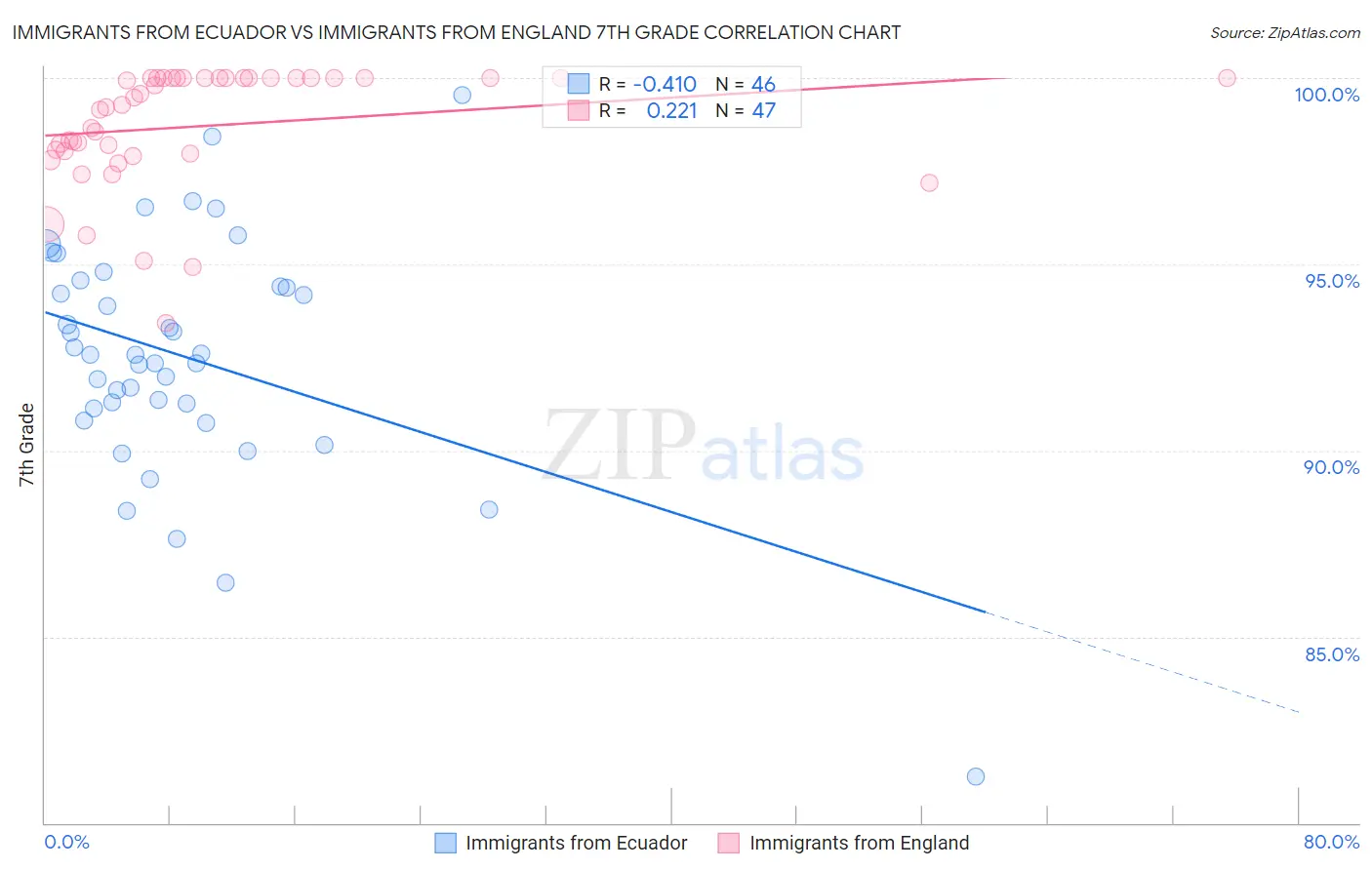 Immigrants from Ecuador vs Immigrants from England 7th Grade