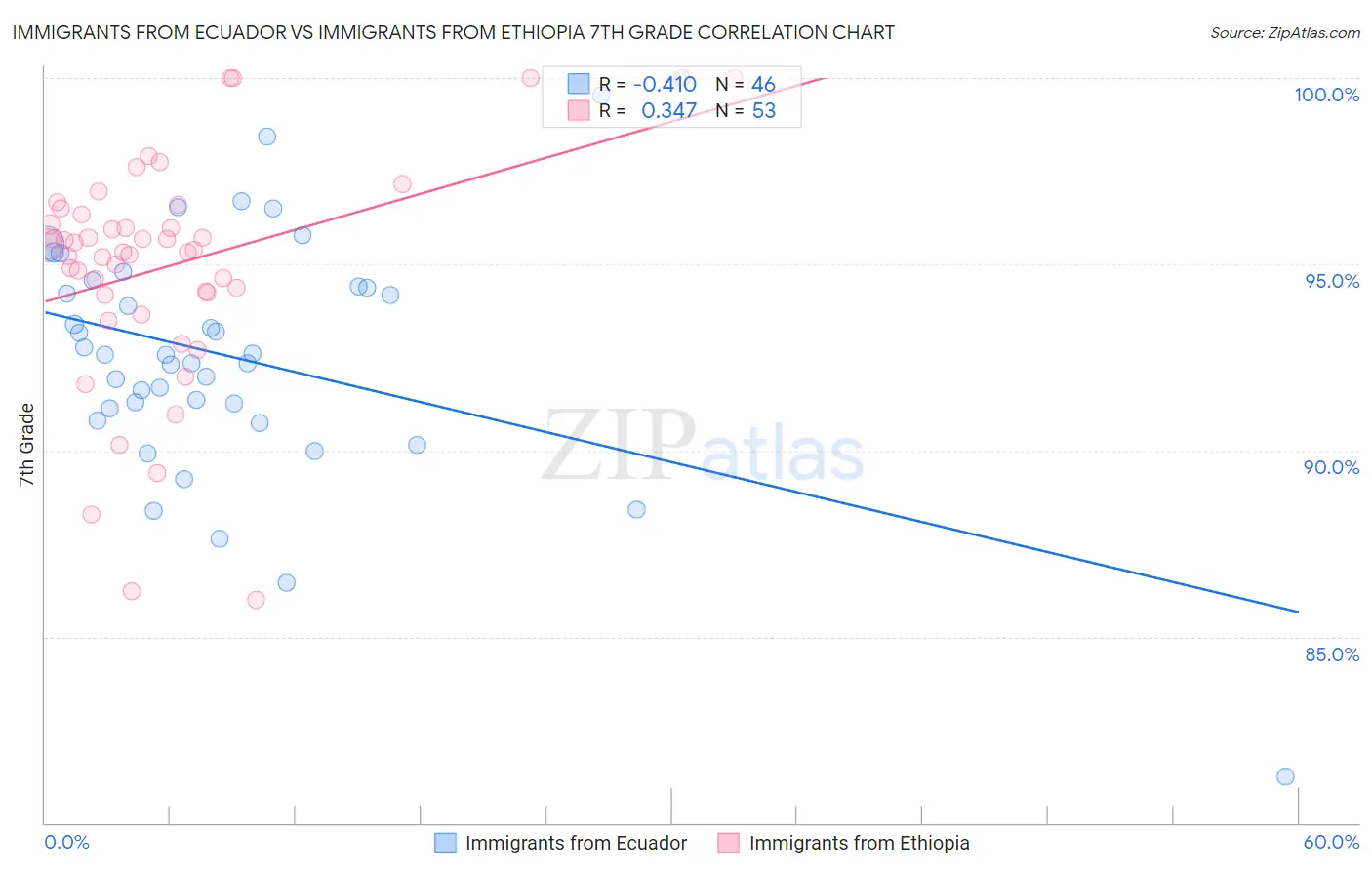 Immigrants from Ecuador vs Immigrants from Ethiopia 7th Grade