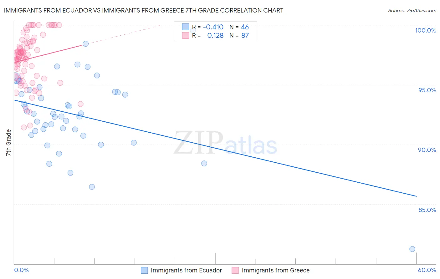 Immigrants from Ecuador vs Immigrants from Greece 7th Grade