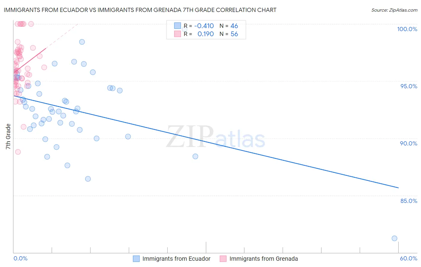 Immigrants from Ecuador vs Immigrants from Grenada 7th Grade