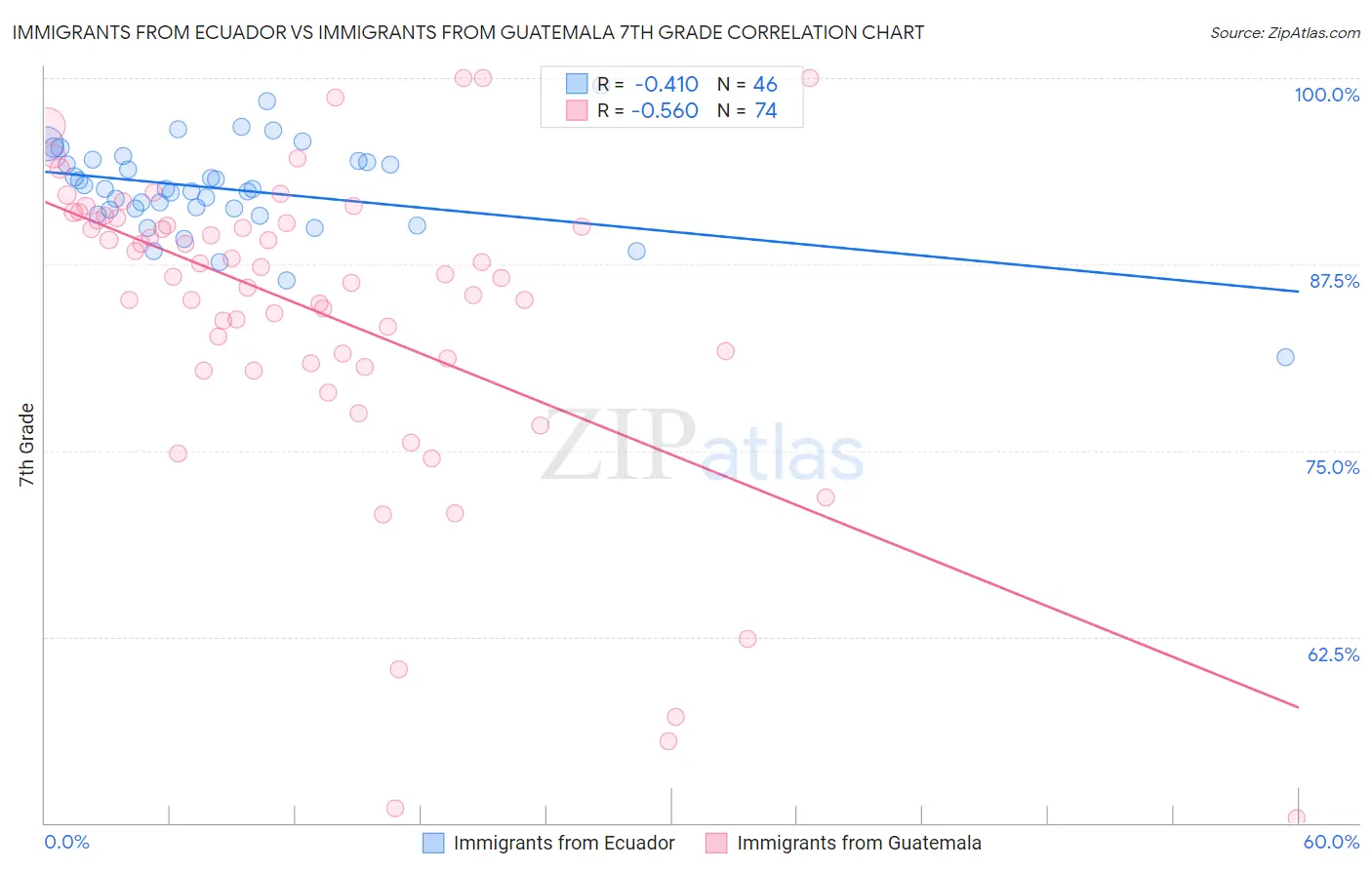 Immigrants from Ecuador vs Immigrants from Guatemala 7th Grade