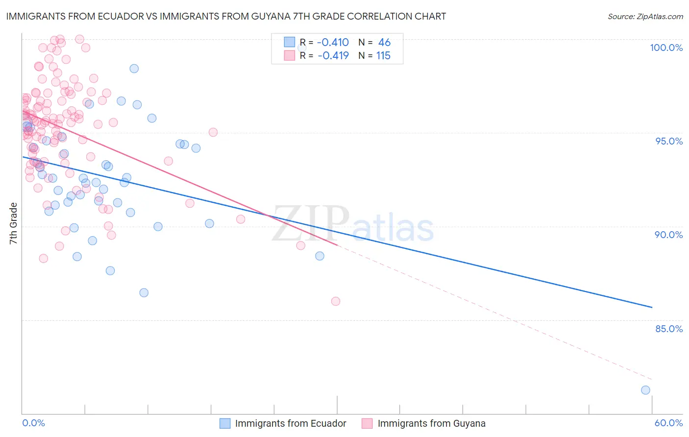 Immigrants from Ecuador vs Immigrants from Guyana 7th Grade