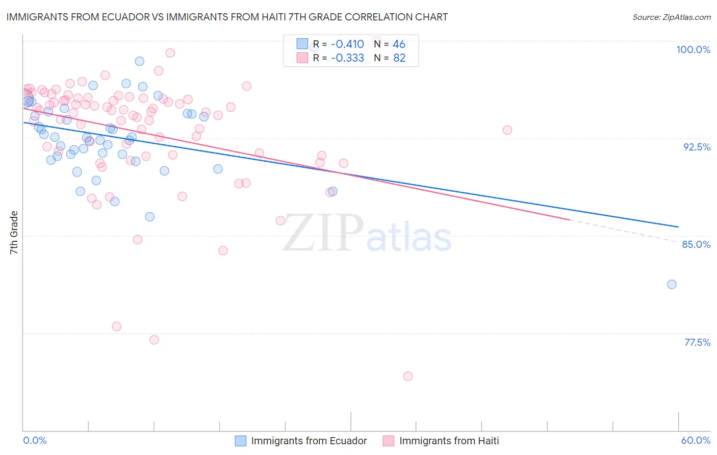 Immigrants from Ecuador vs Immigrants from Haiti 7th Grade