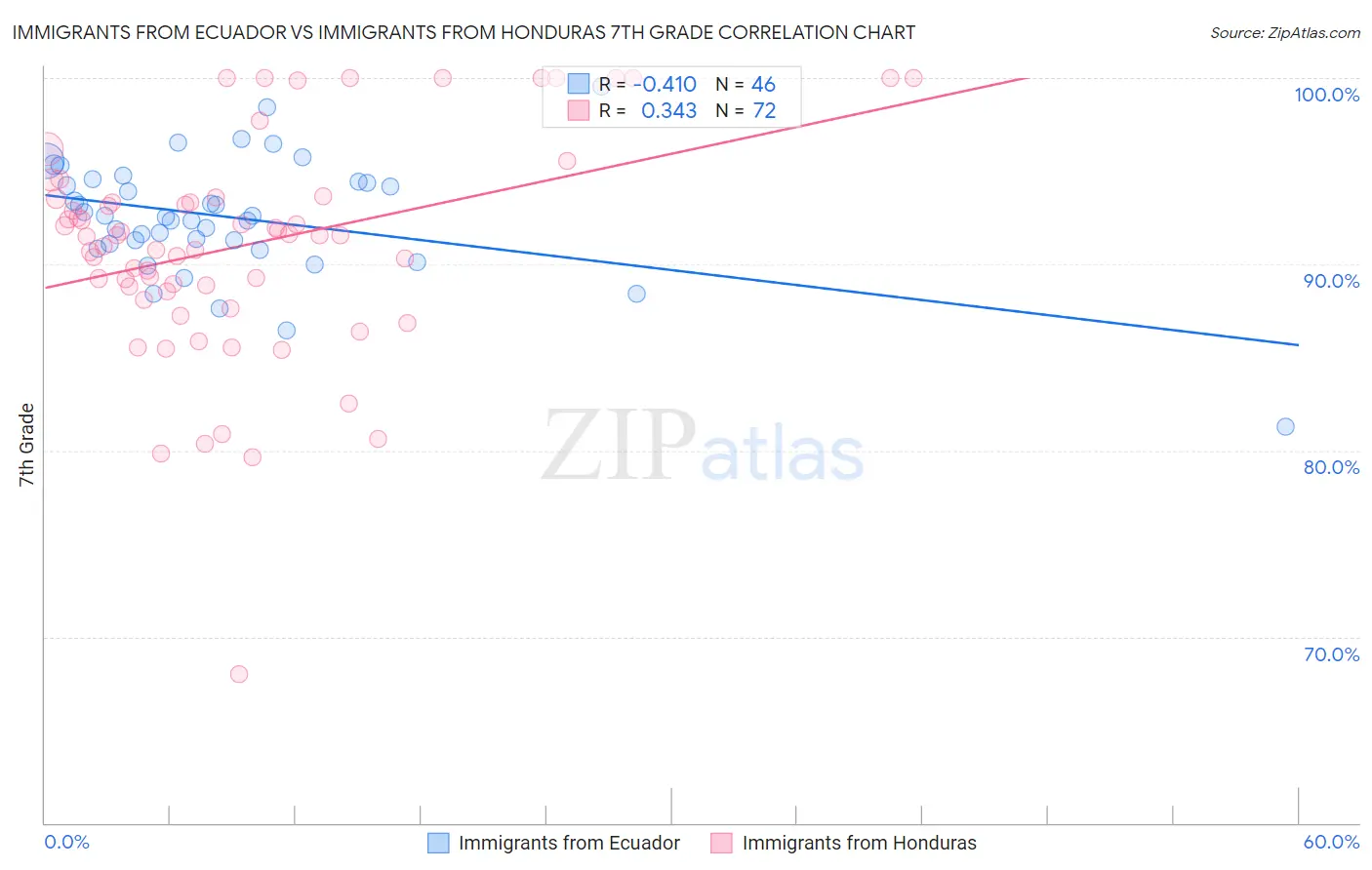 Immigrants from Ecuador vs Immigrants from Honduras 7th Grade