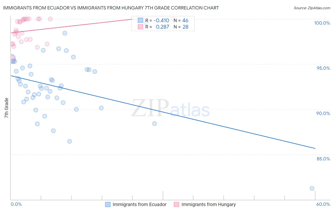 Immigrants from Ecuador vs Immigrants from Hungary 7th Grade