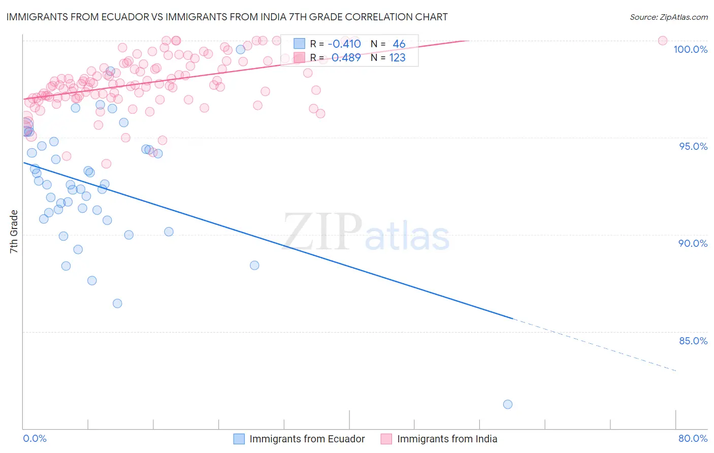 Immigrants from Ecuador vs Immigrants from India 7th Grade