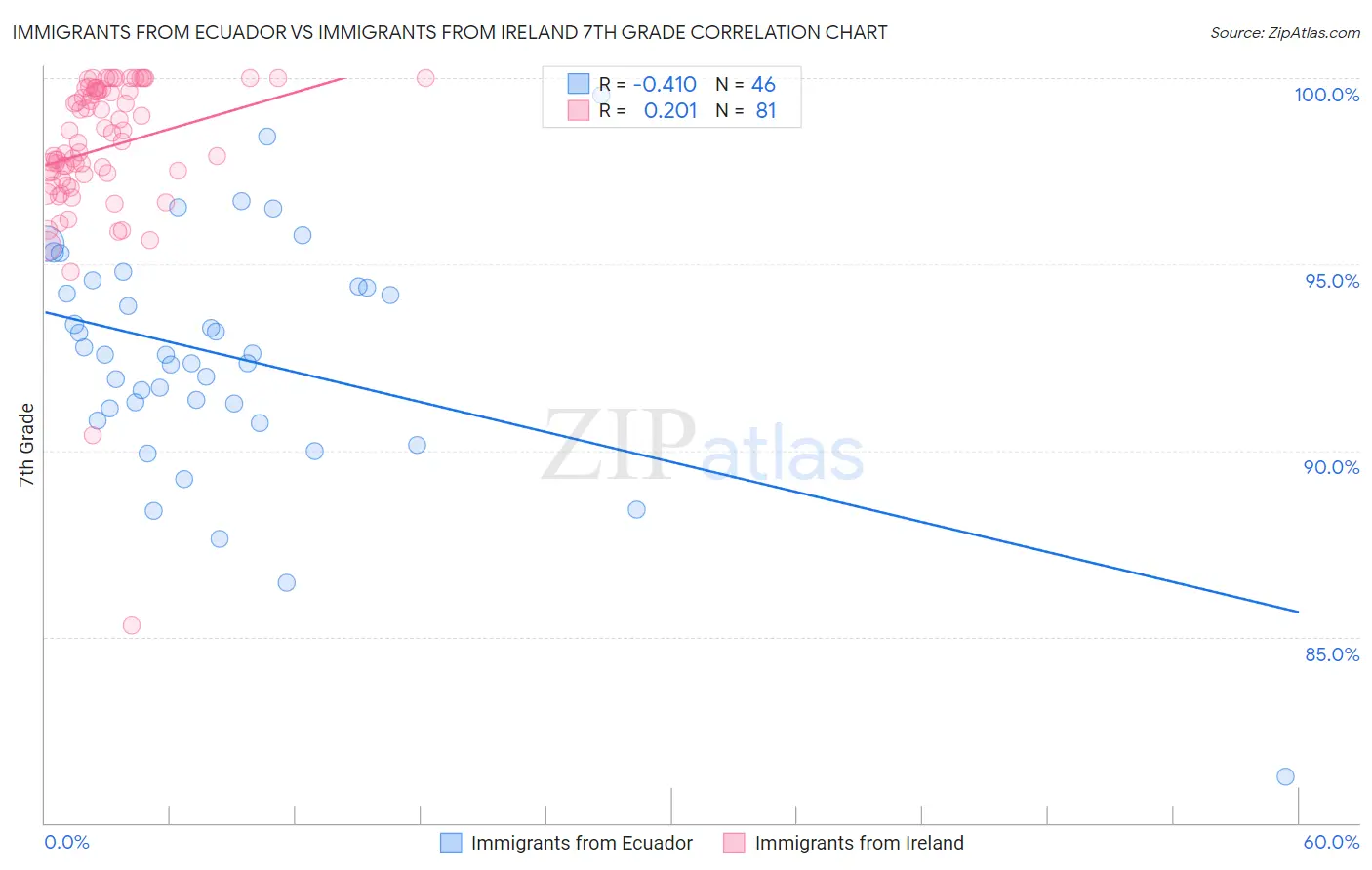 Immigrants from Ecuador vs Immigrants from Ireland 7th Grade
