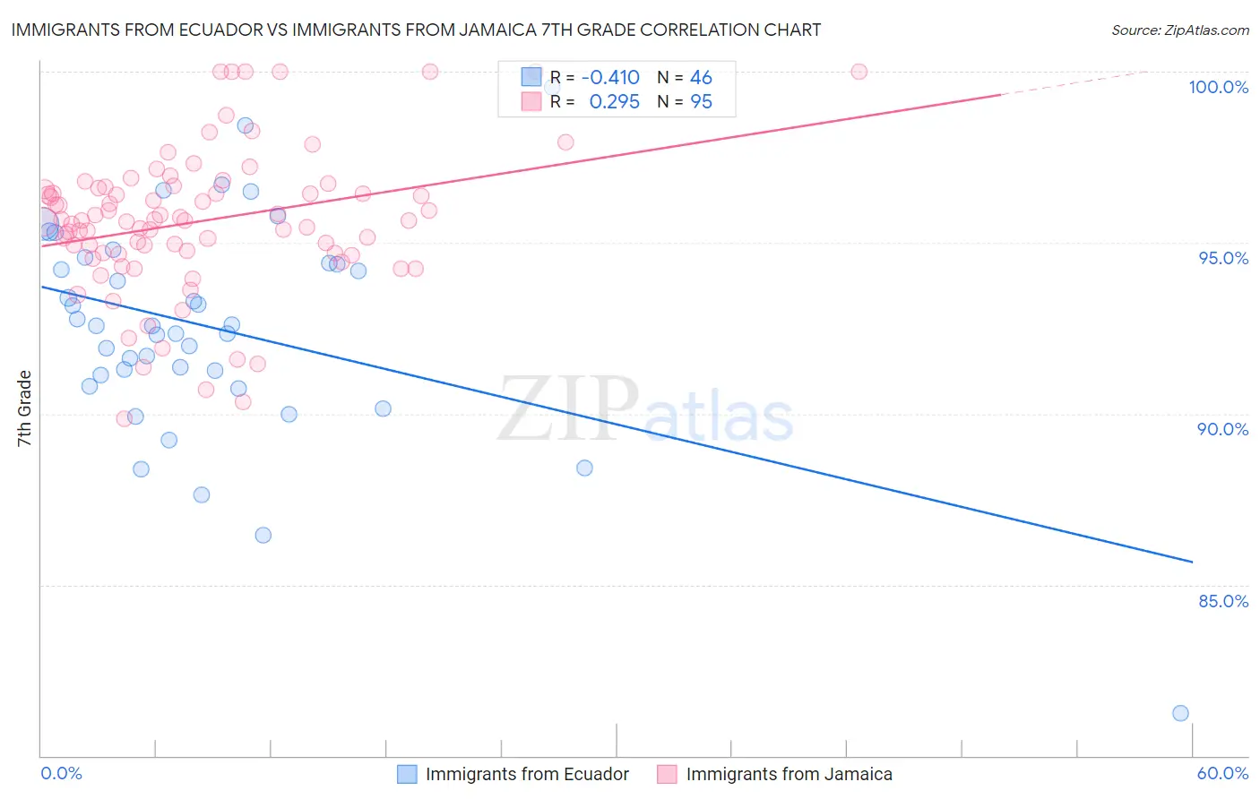 Immigrants from Ecuador vs Immigrants from Jamaica 7th Grade