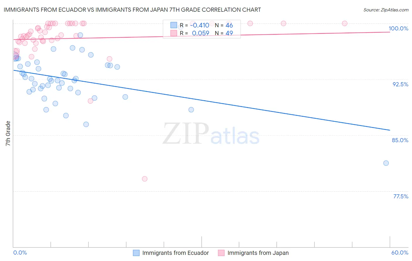 Immigrants from Ecuador vs Immigrants from Japan 7th Grade