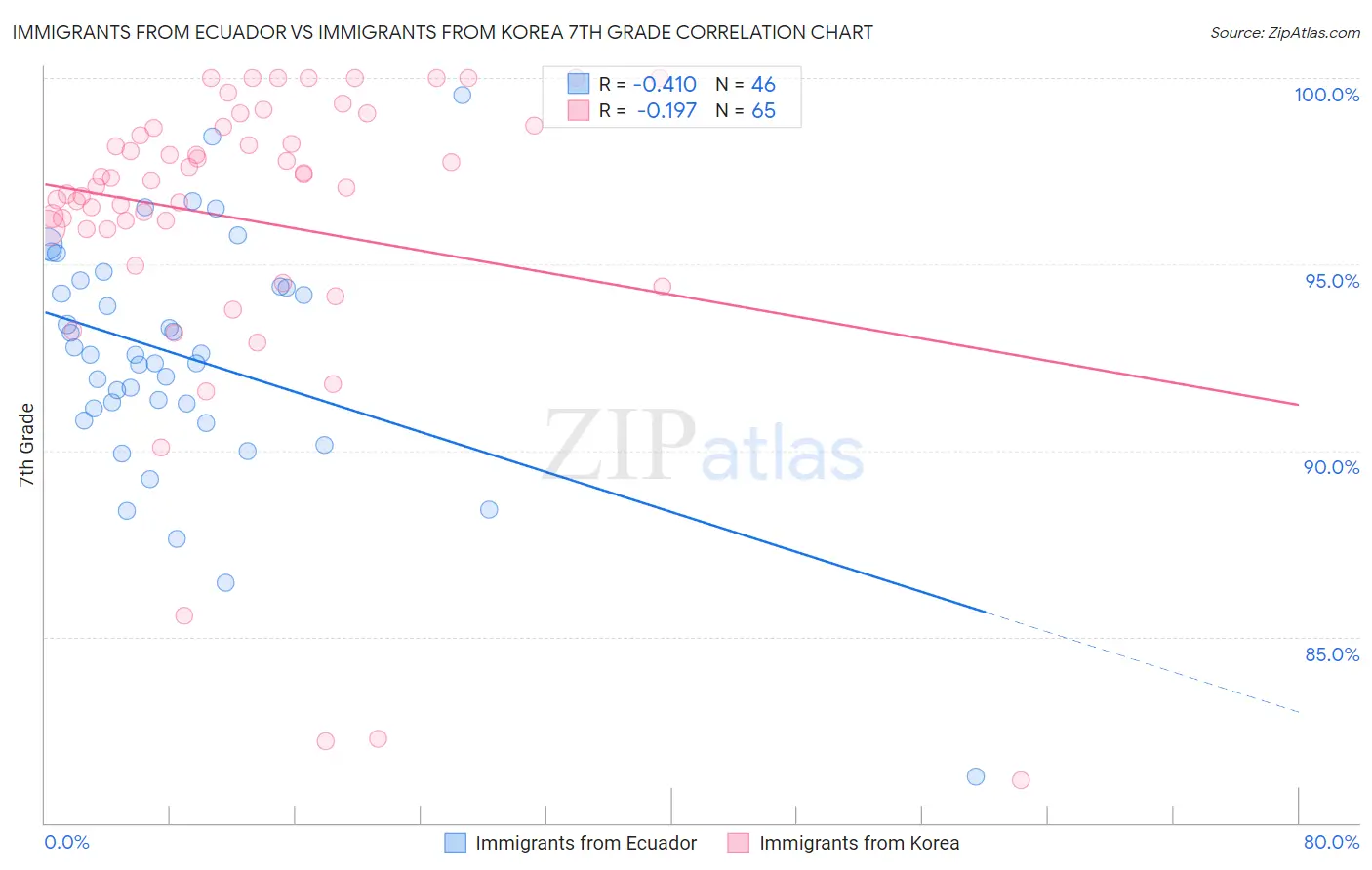 Immigrants from Ecuador vs Immigrants from Korea 7th Grade