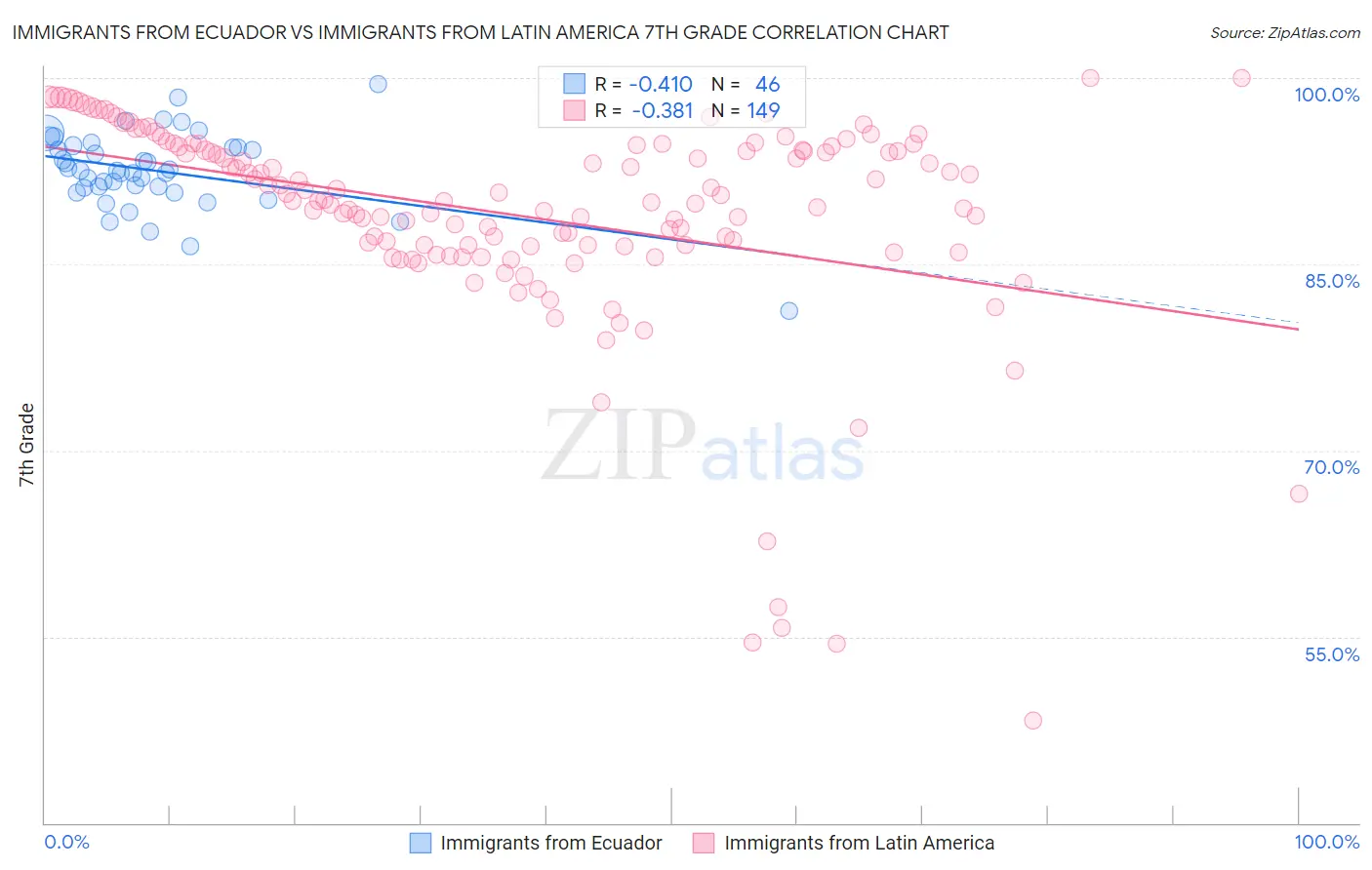 Immigrants from Ecuador vs Immigrants from Latin America 7th Grade