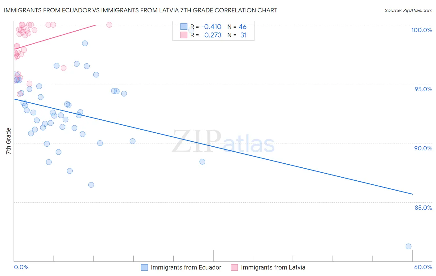 Immigrants from Ecuador vs Immigrants from Latvia 7th Grade